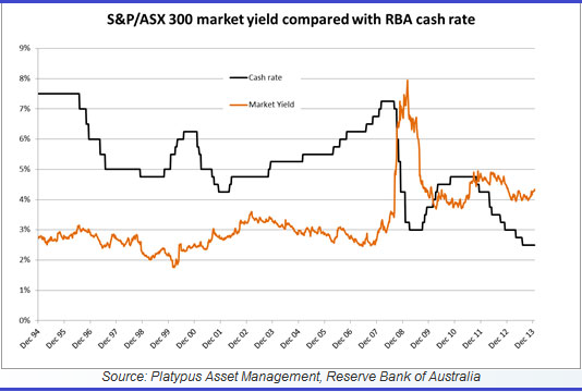 Graph for Will equities continue to fly?